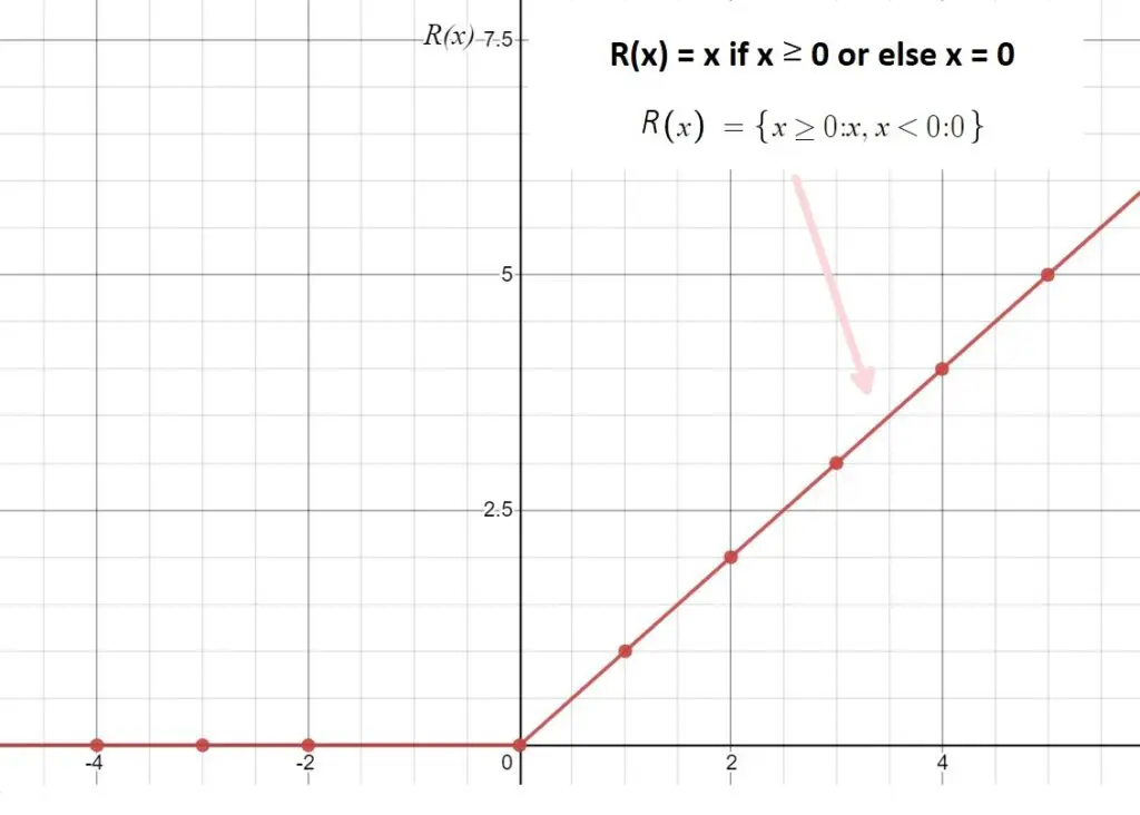 ReLU activation function.