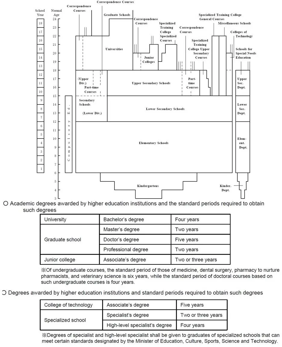 Graphical representation of Japanese school education system.