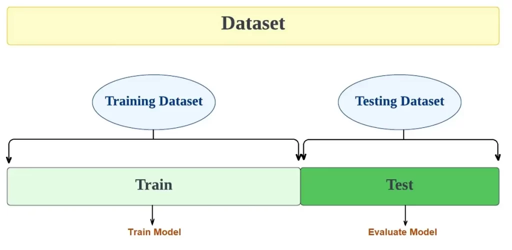 Representation of the hold-out cross-validation in machine learning.