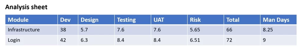 Screenshot of analysis sheet for module-wise break up of estimation.