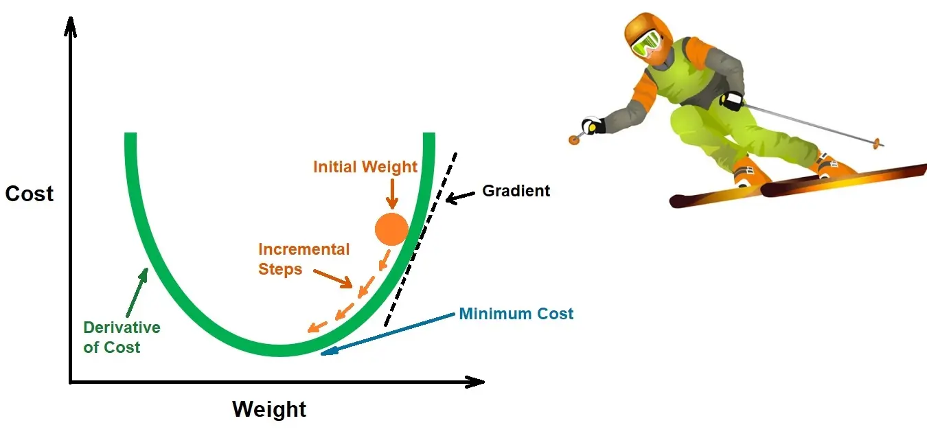 visual explanation of Gradient Descent in Machine Learning.