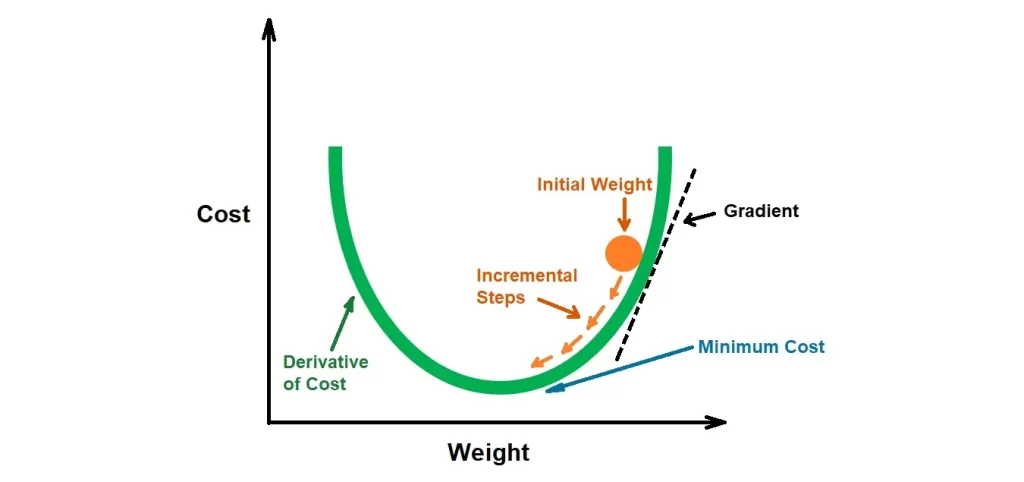 Plotting cost vs. weight gradient descent.