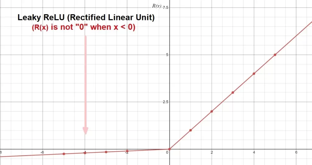 Leaky ReLU activation function - formula and graph.
