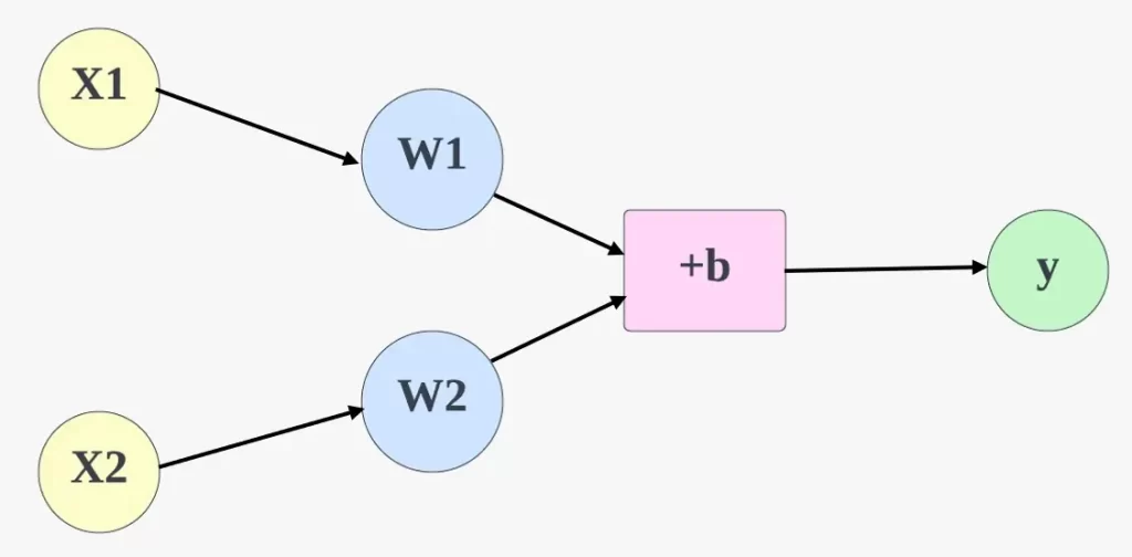 Pictorial explanation of an artificial neural network using weight and bias for the output from the input data.