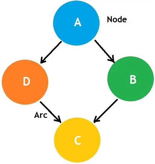 Graphical explanation of the Bayesian Network to visualize the probabilistic model.