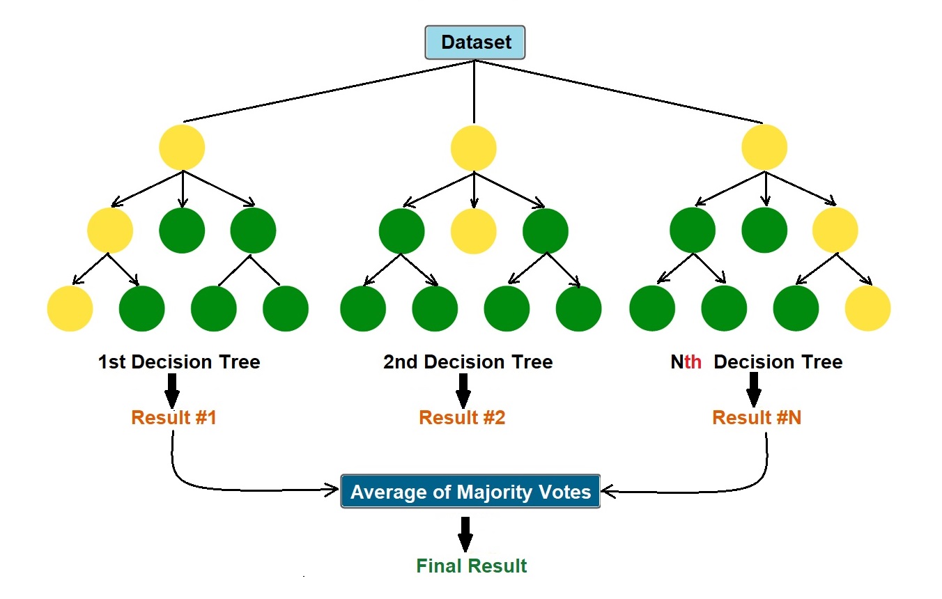A Guide to Random Forest in Machine Learning