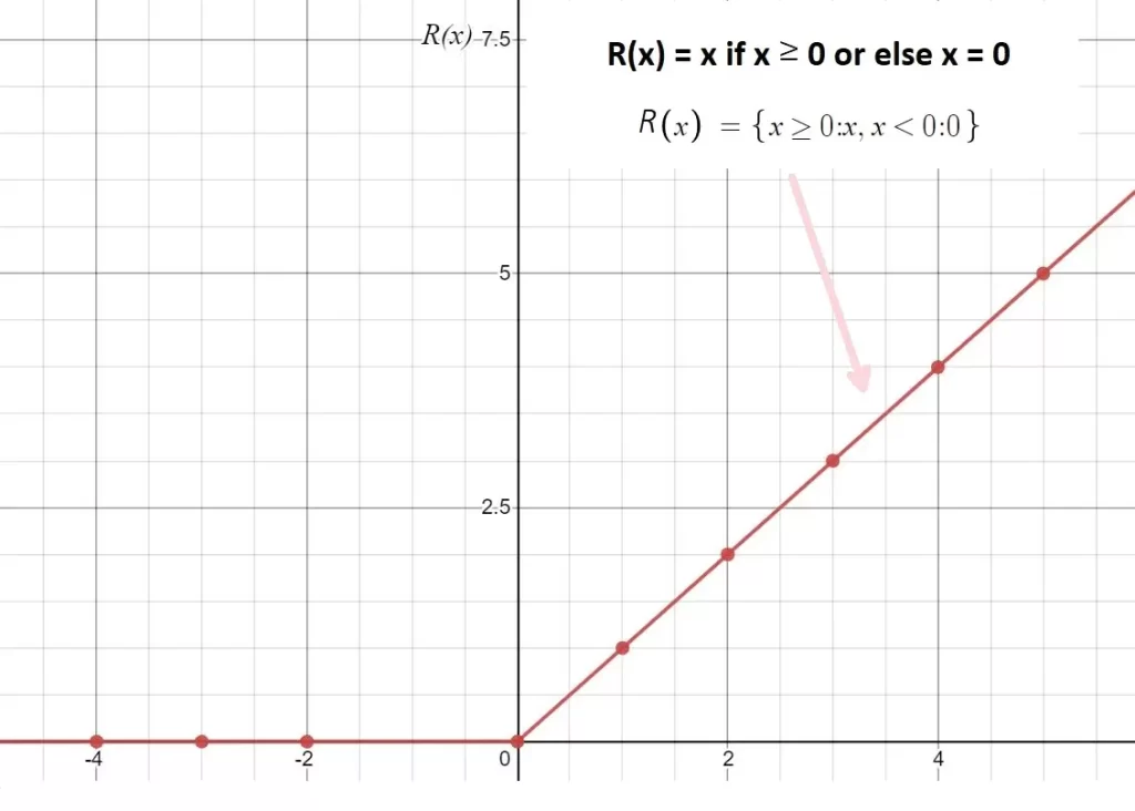 Formula and graph of Rectified Linear Unit (ReLU) activation function