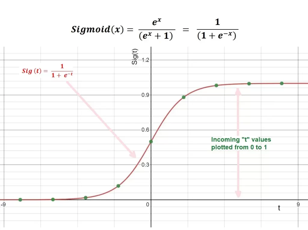 sigmoid activation function formula and graph.
