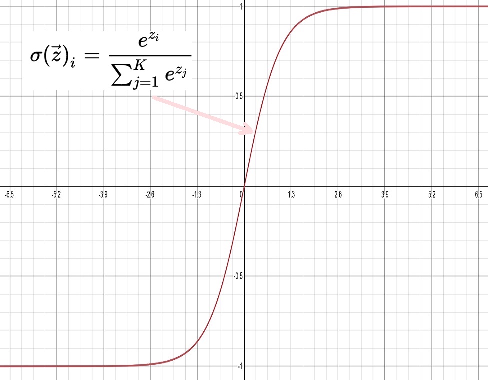 A Guide To Activation Functions In Artificial Neural Networks