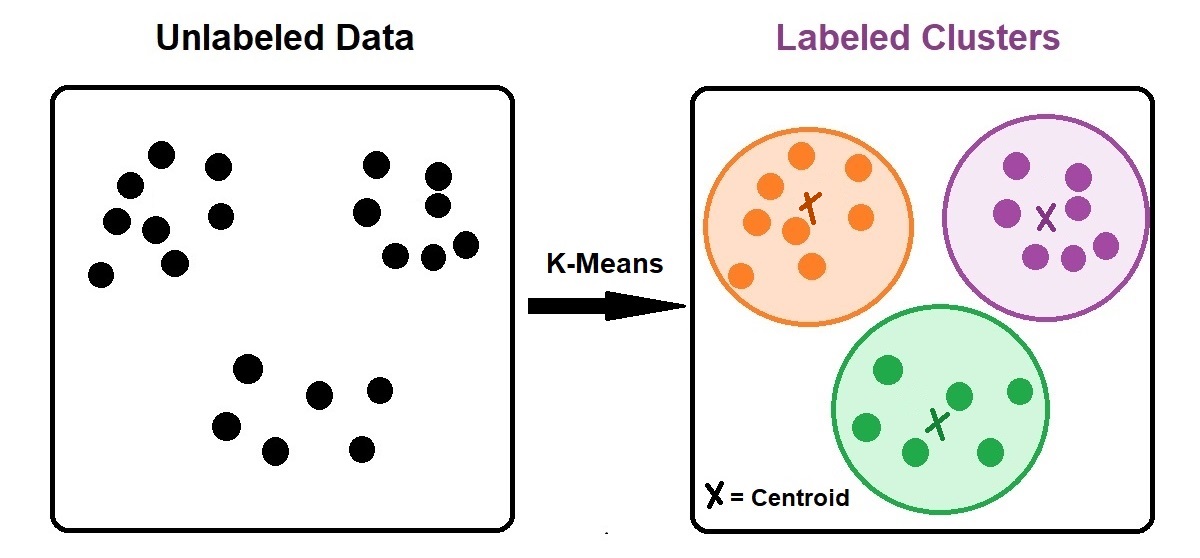 K-Means Clustering
