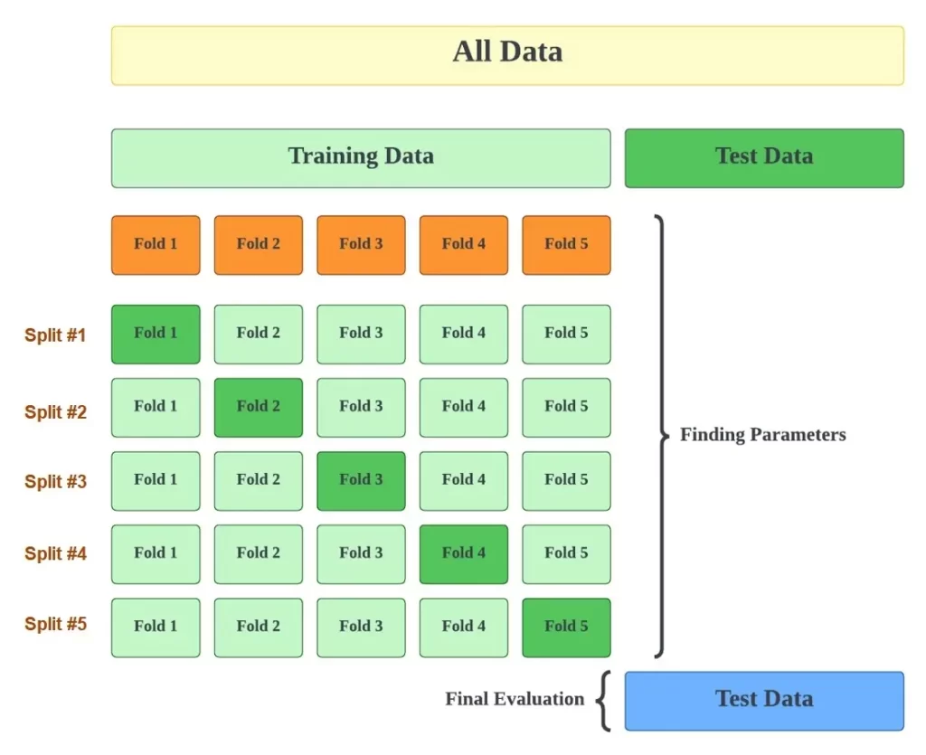 Explanation of the K-fold Cross-Validation in machine learning.