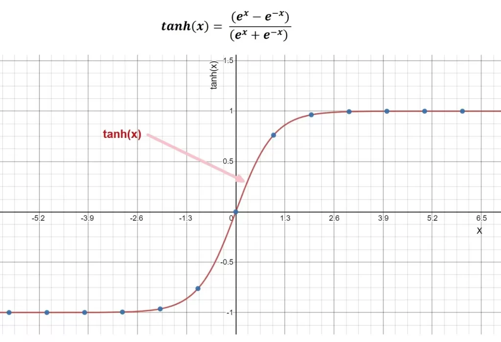 Formula and graph of Tanh Activation Function.
