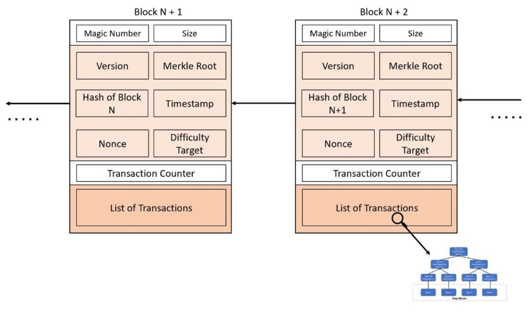 Blockchain Technology: Architecture, Security, and Transactions