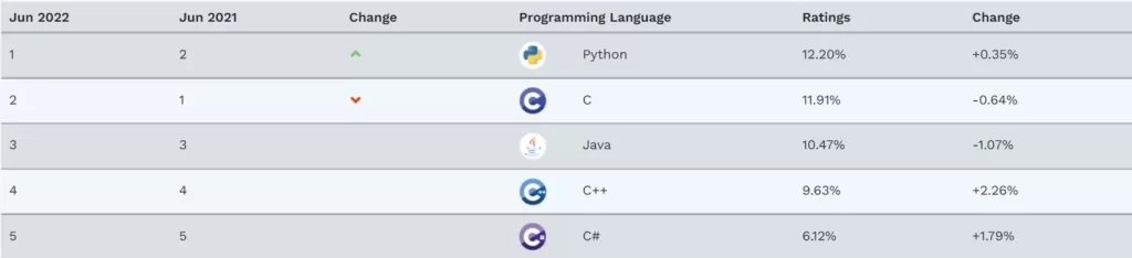 Ranking of Python language.