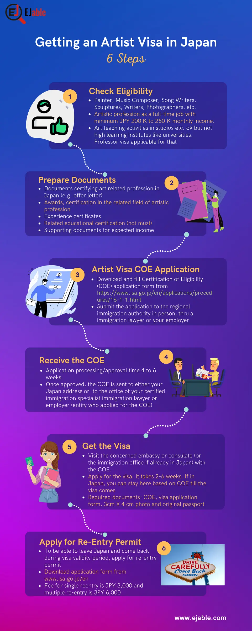 Infographic: Process and documents required for an artist visa in Japan