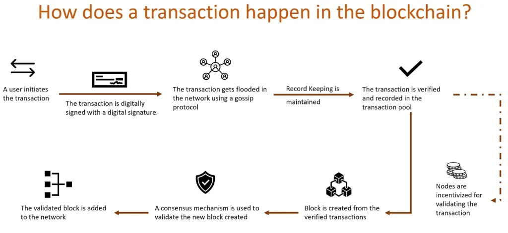 Blockchain Technology: Architecture, Security, and Transactions