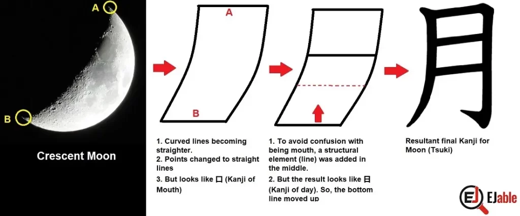 Picture to explain an easy way to remember the Kanji of moon or month (Tsuki or Getsu/gatsu).