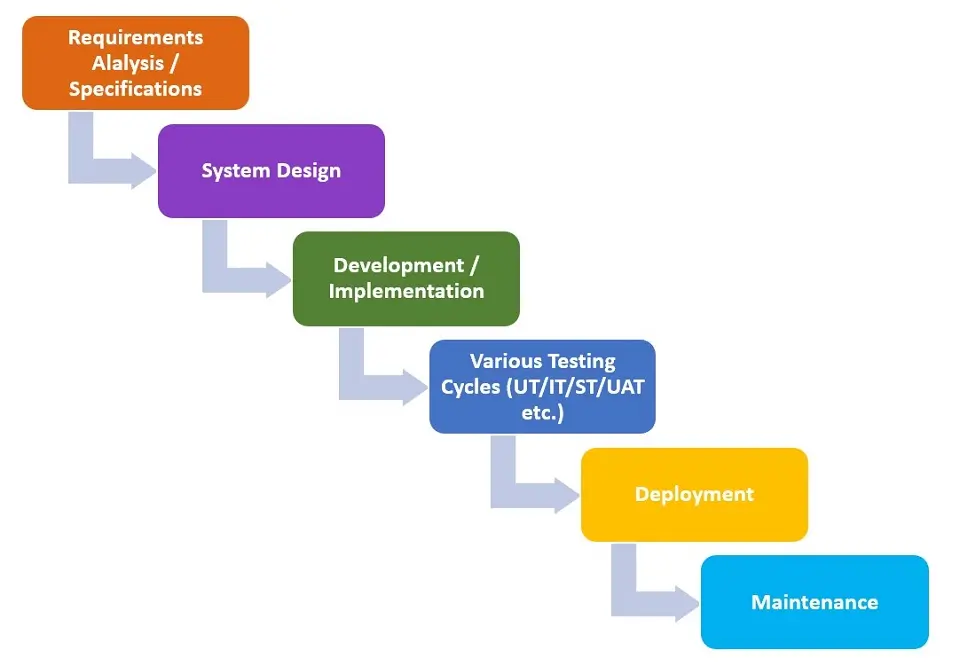 Representation of waterfall methodology