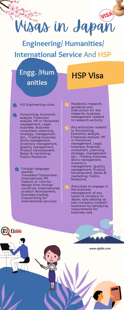 Infographic for the professions covered by Humanity/International services/Engineering visa and HSP visa in Japan.