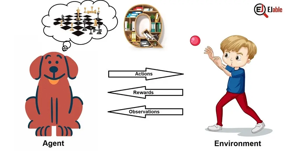 Representation of q-learning process.