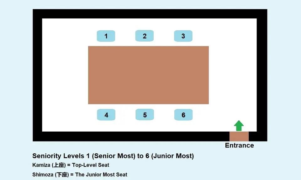 A guide to the seating protocols for Japanese internal office meetings.