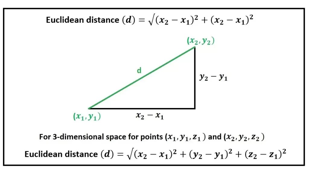 Pictorial representation of Euclidean Distance for K-nearest neighbor.