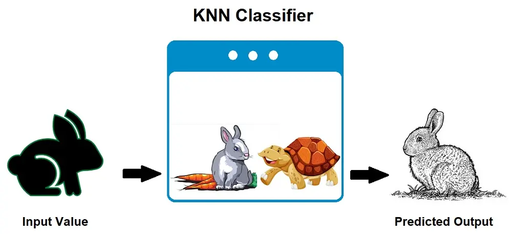 K-Nearest Neighbors (KNN) algorithm flow.