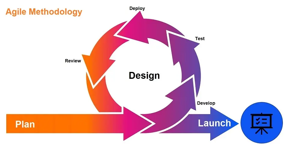 Representation of Agile Methodology.