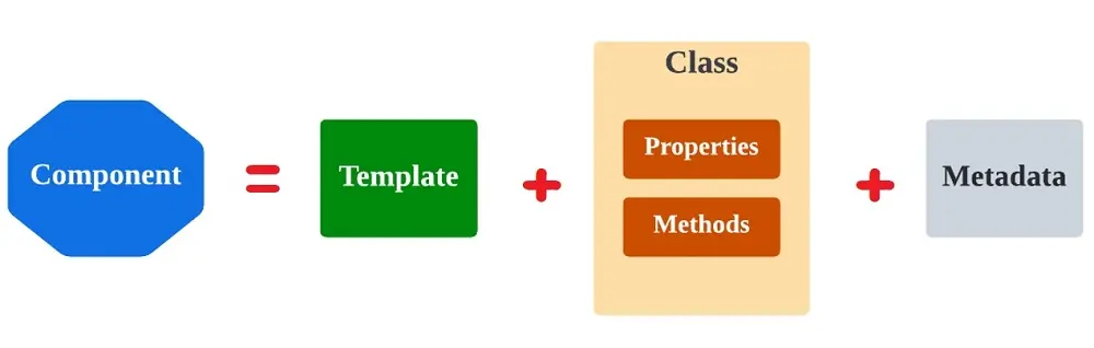 Various components of Angular.