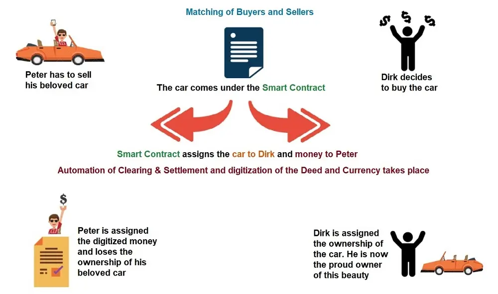 Pictorial guide of the working of smart contracts in blockchain.