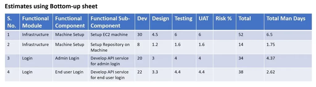 Image to show the calculations of bottom-up IT project estimation.