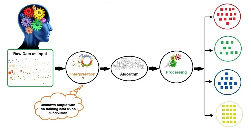 Pictorial explanation of various types of machine learning.