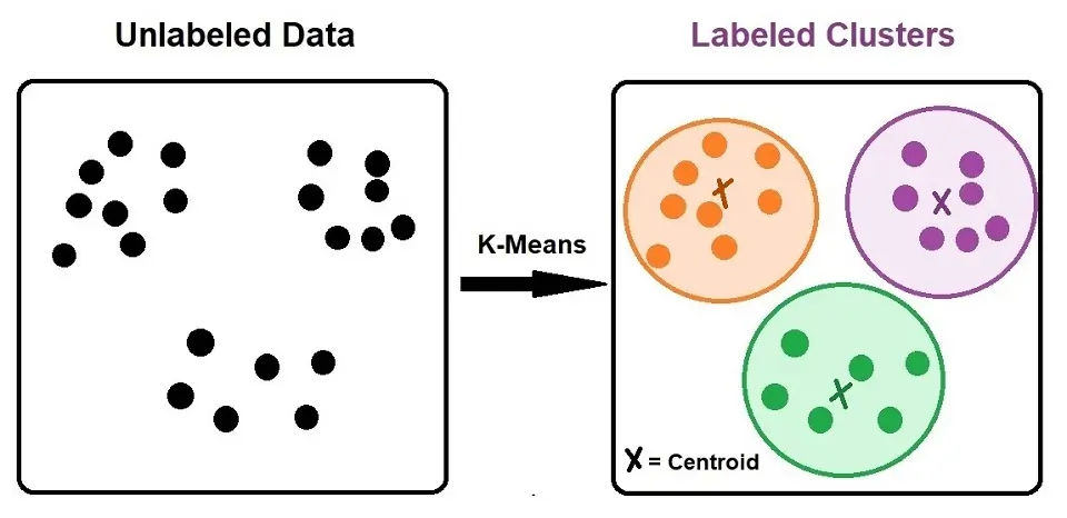 Converting unlabeled data to labeled data with centroids using K-means algorithm.
