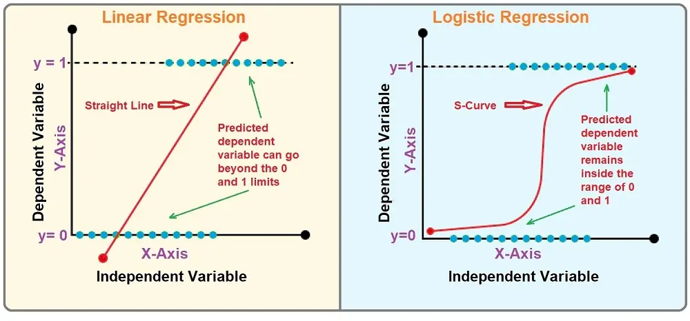 Visual guide to the difference in linear and logistic regressions.
