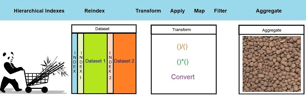 Process flow of aggregating datasets by reindexing and transforming using pandas library.