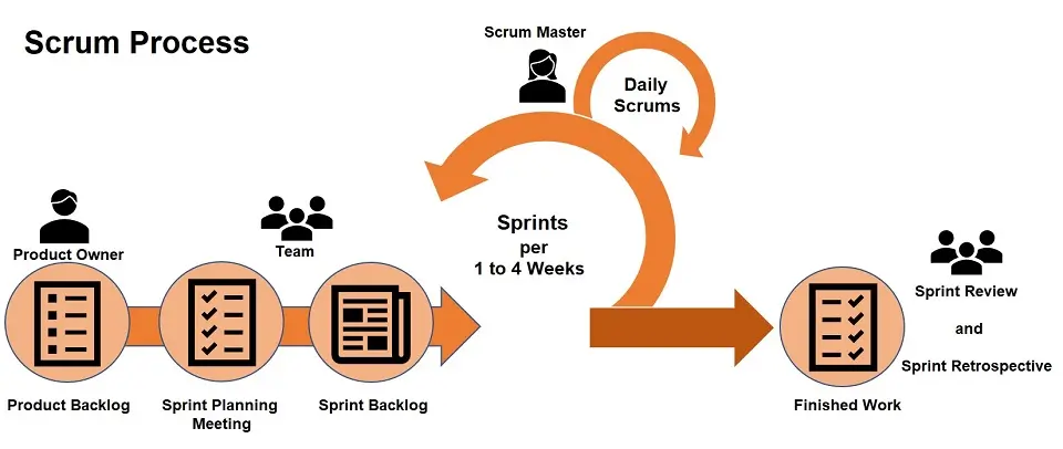 Scrum process.