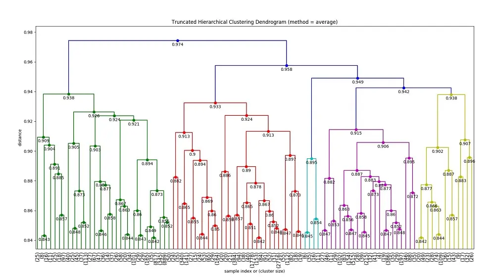 Truncated Hierarchical Clustering dendogram with averaging.