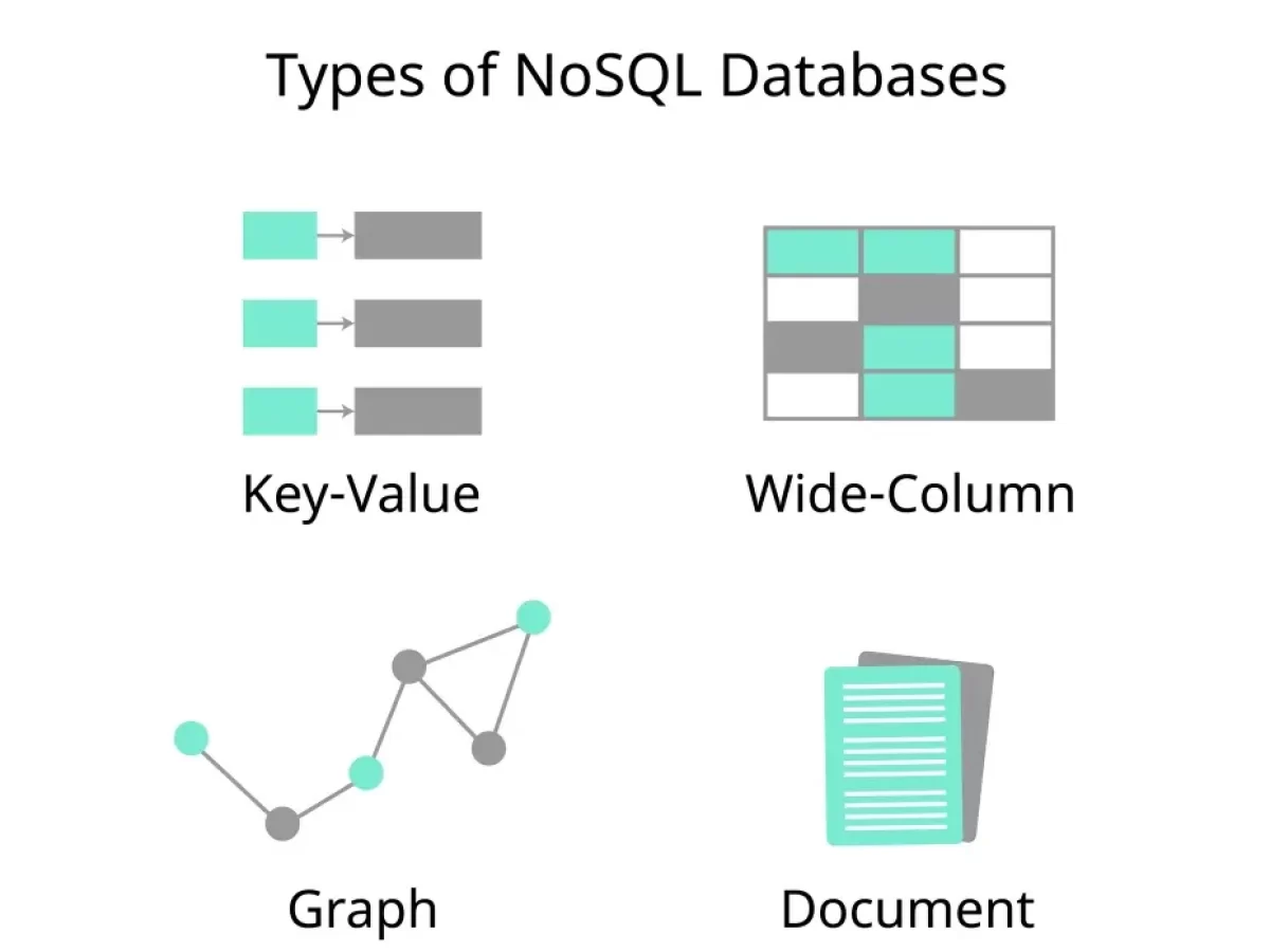 NoSQL Database Types Diagram: Key-Value, Document, Column-Family, and Graph Databases